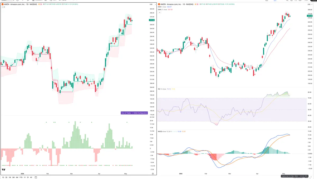 AMZN — Delta + Technical