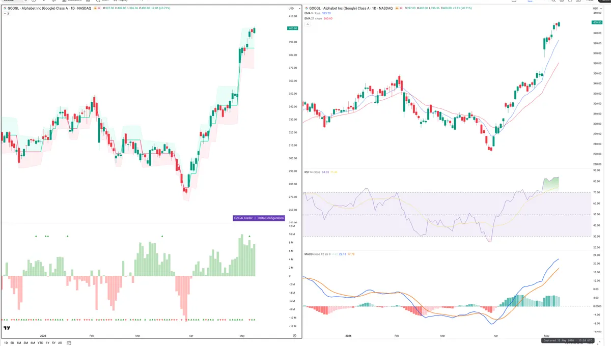 GOOGL — Delta + Technical