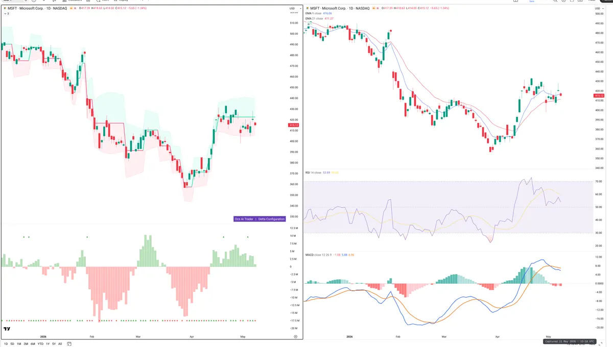 MSFT — Delta + Technical