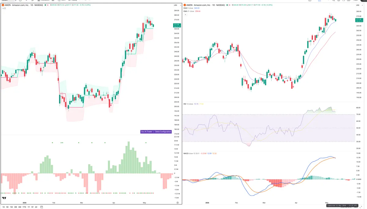 AMZN — Delta + Technical