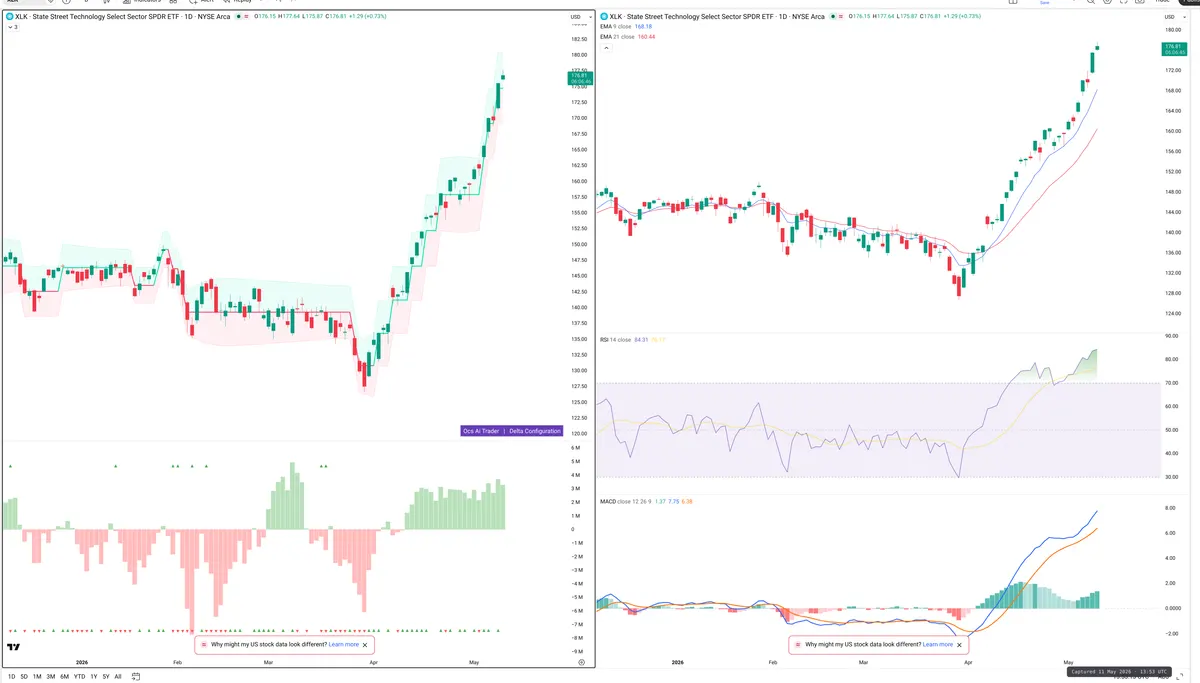 XLK — Delta + Technical