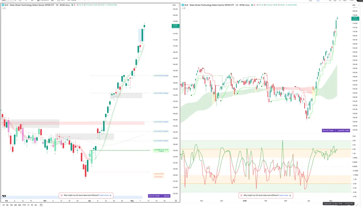 XLK — Signals + Liquidity