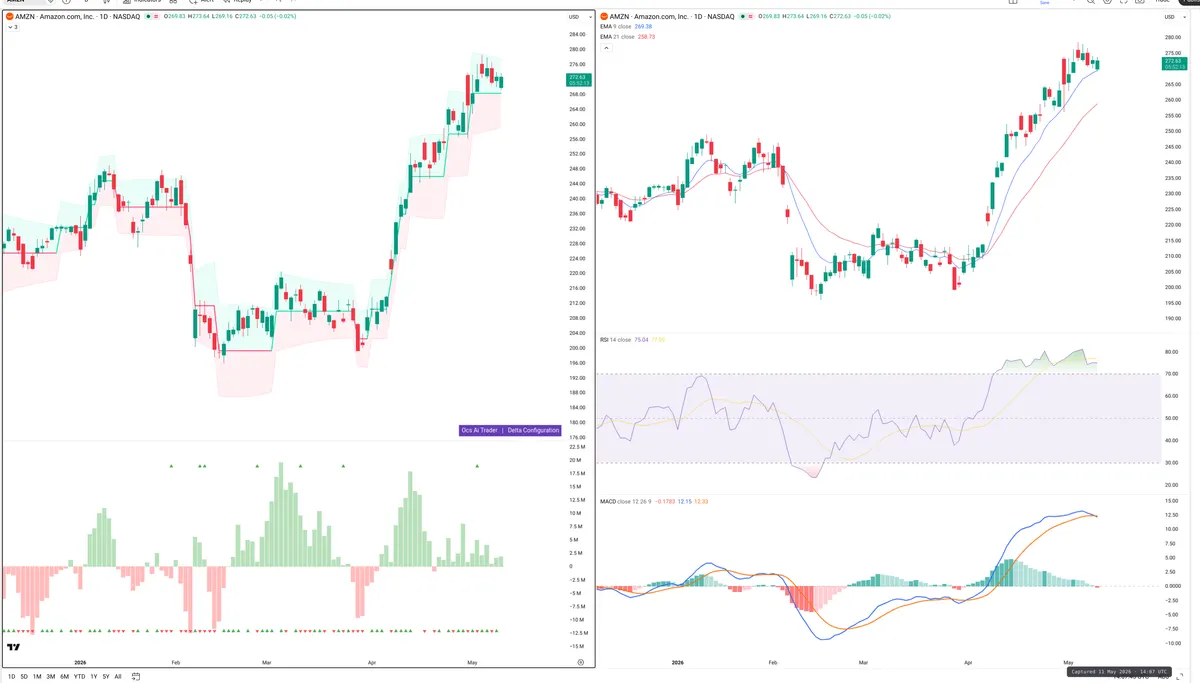AMZN — Delta + Technical