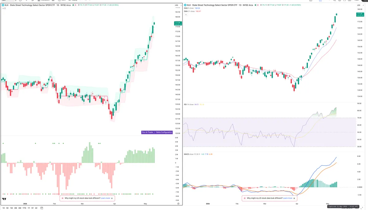 XLK — Delta + Technical