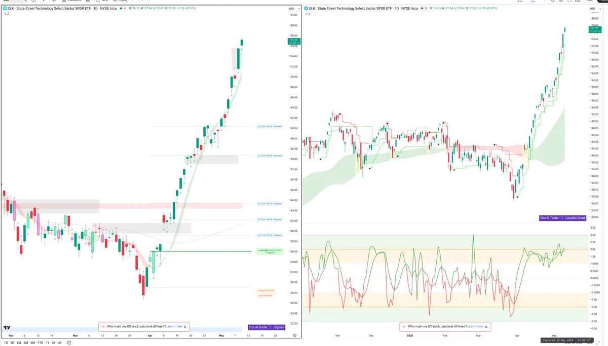 XLK — Signals + Liquidity
