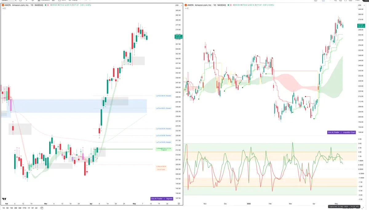 AMZN — Signals + Liquidity