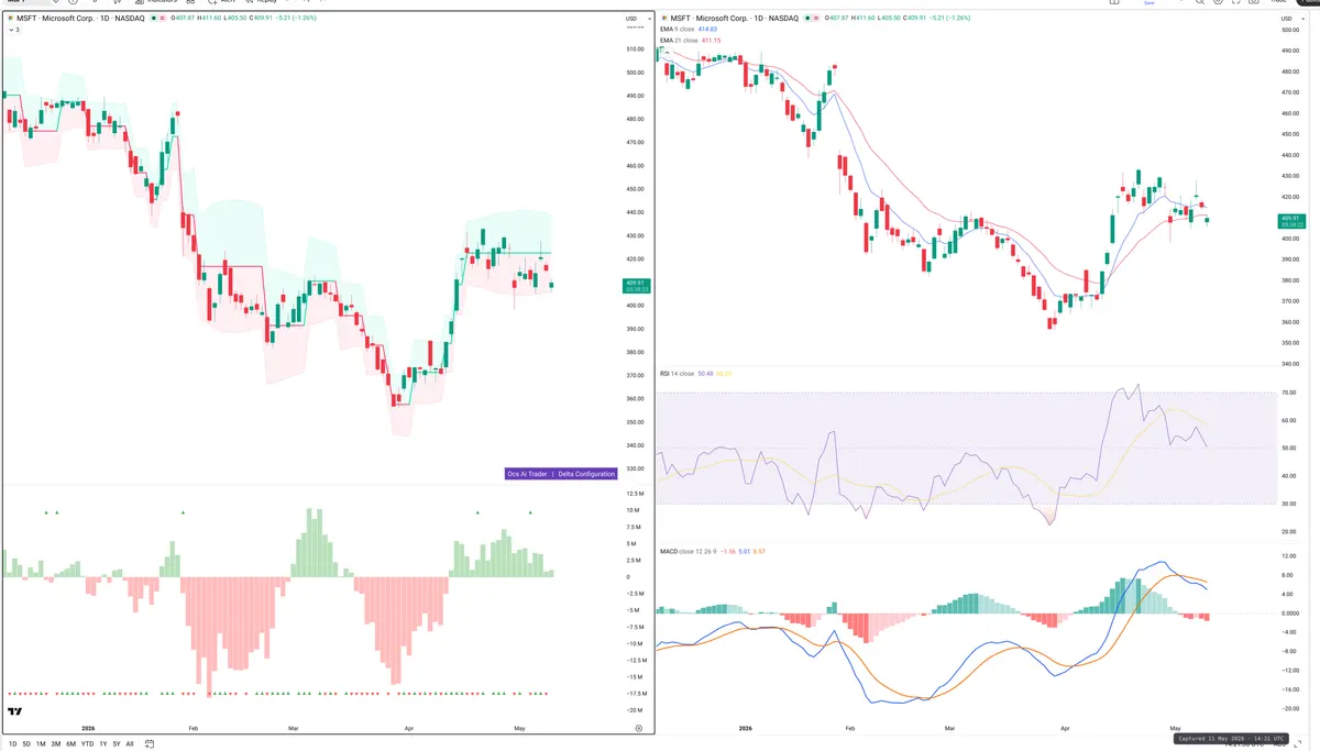 MSFT — Delta + Technical