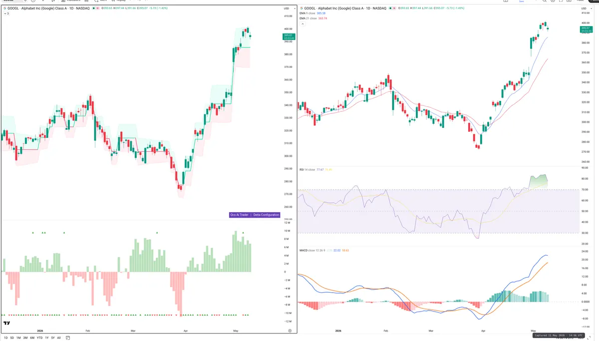 GOOGL — Delta + Technical