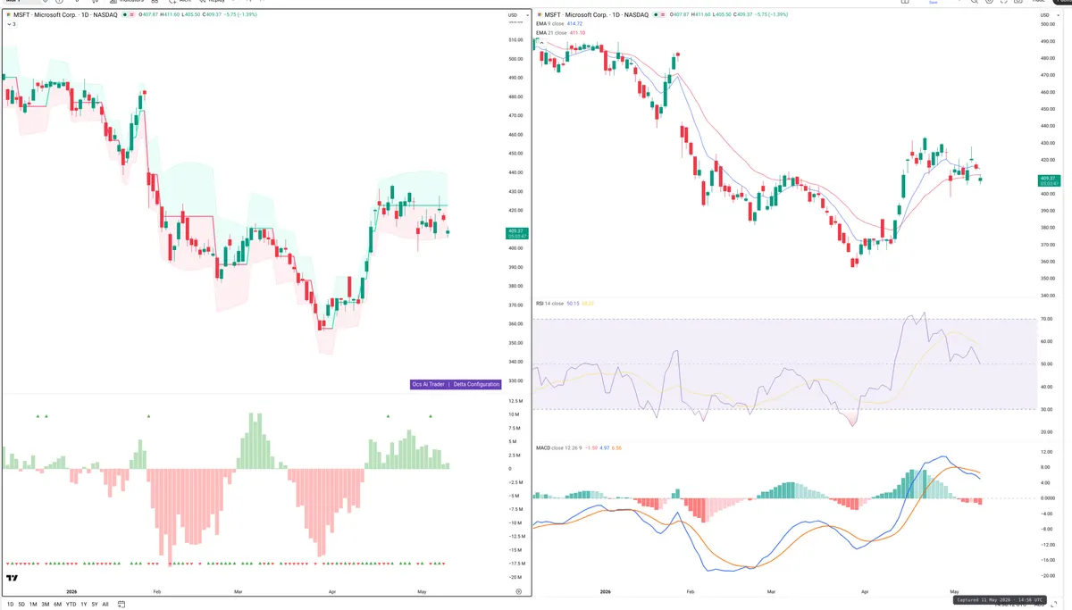 MSFT — Delta + Technical