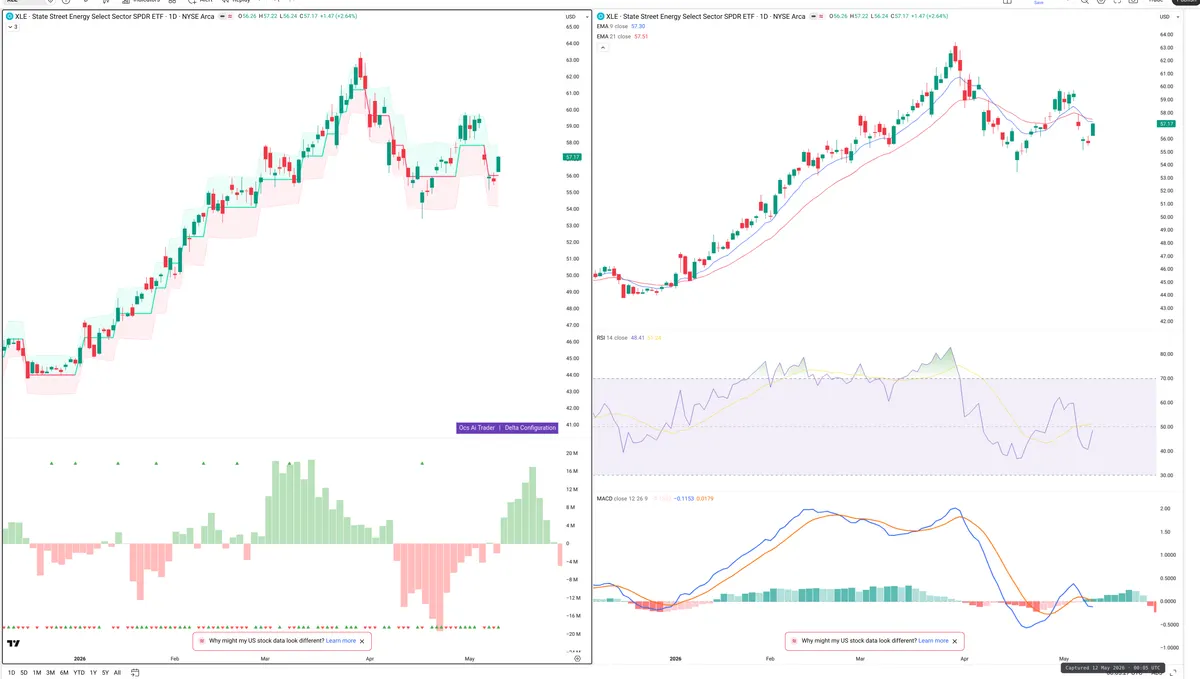 XLE — Delta + Technical