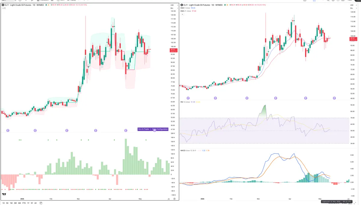 CL=F — Delta + Technical