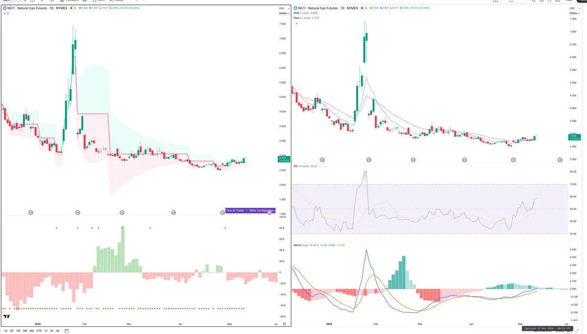 NG=F — Delta + Technical