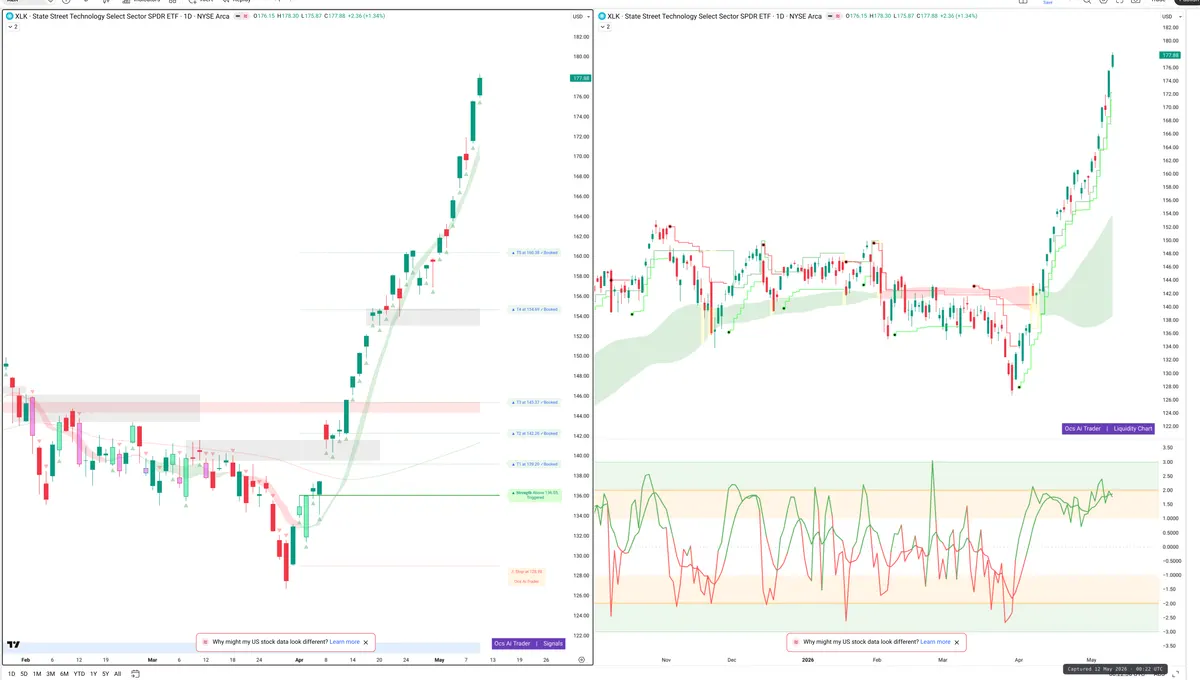 XLK — Signals + Liquidity