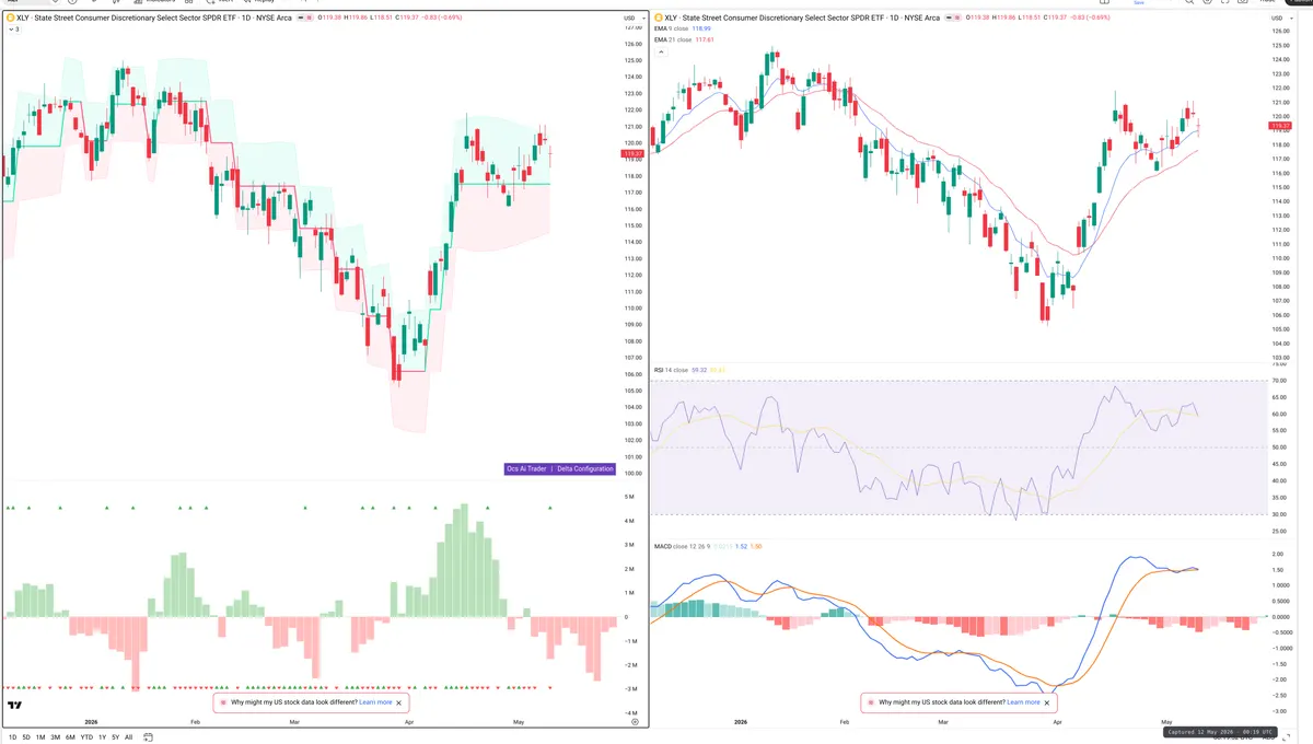 XLY — Delta + Technical