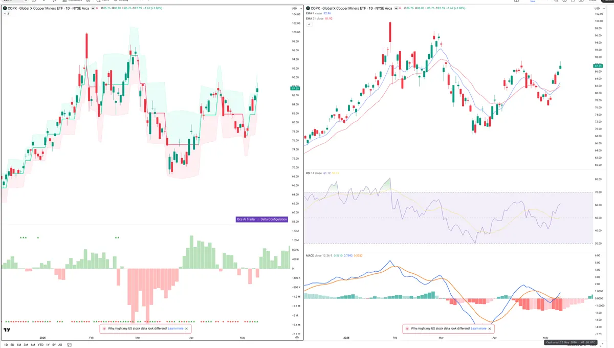 COPX — Delta + Technical