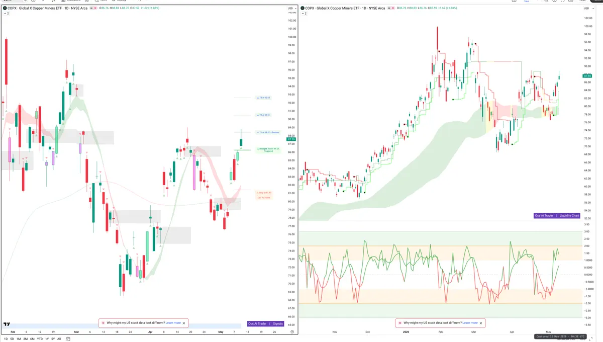 COPX — Signals + Liquidity