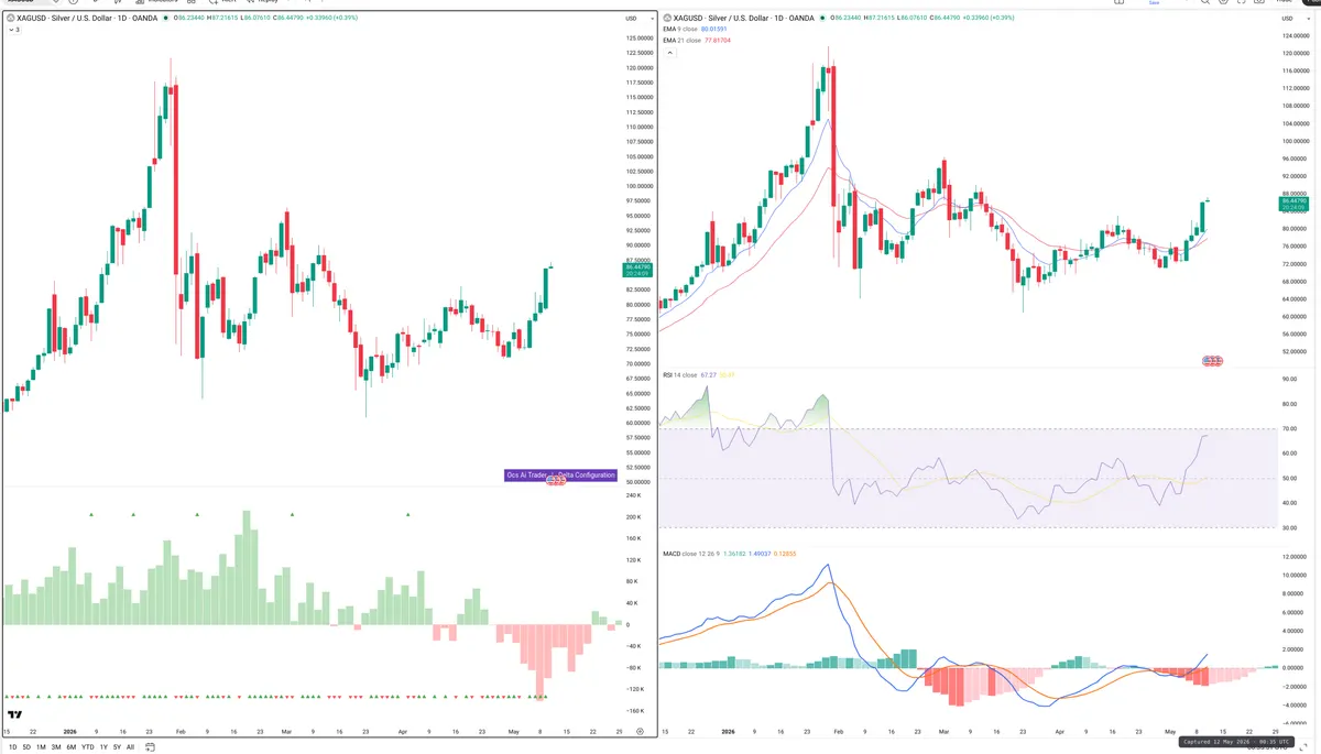 XAGUSD — Delta + Technical