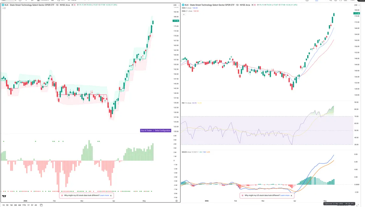 XLK — Delta + Technical