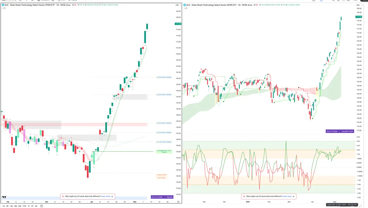 XLK — Signals + Liquidity