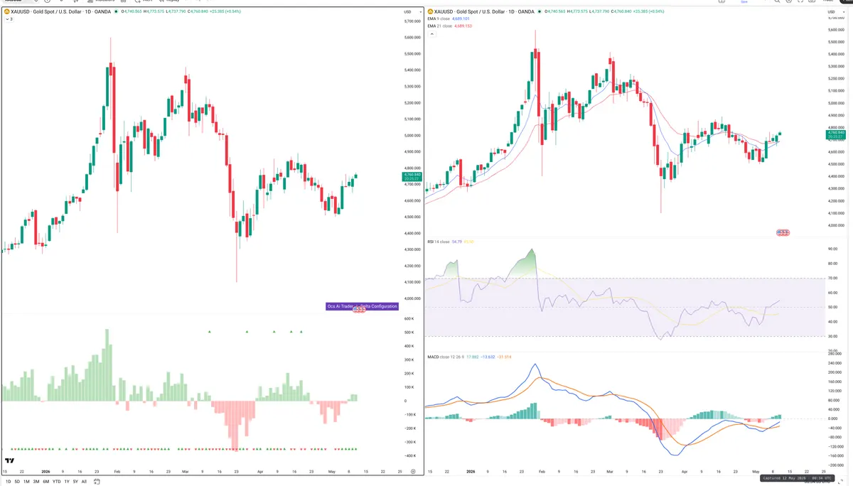 XAUUSD — Delta + Technical
