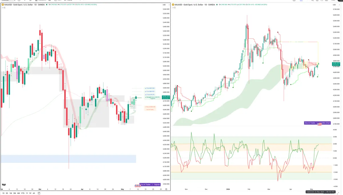 XAUUSD — Signals + Liquidity