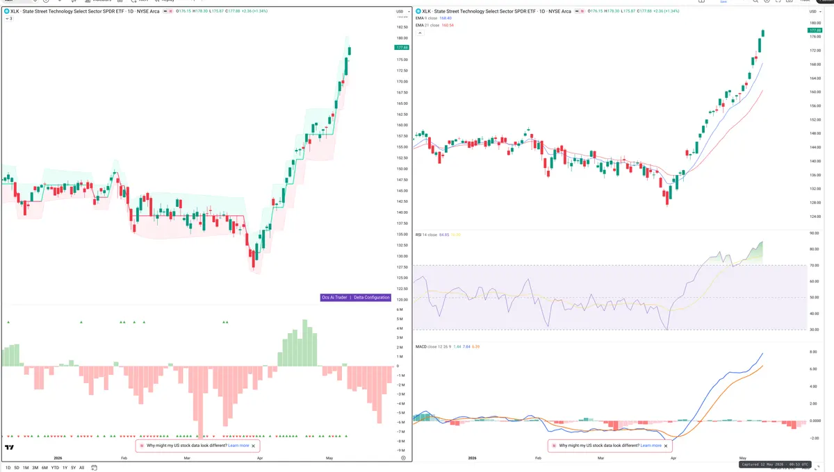 XLK — Delta + Technical