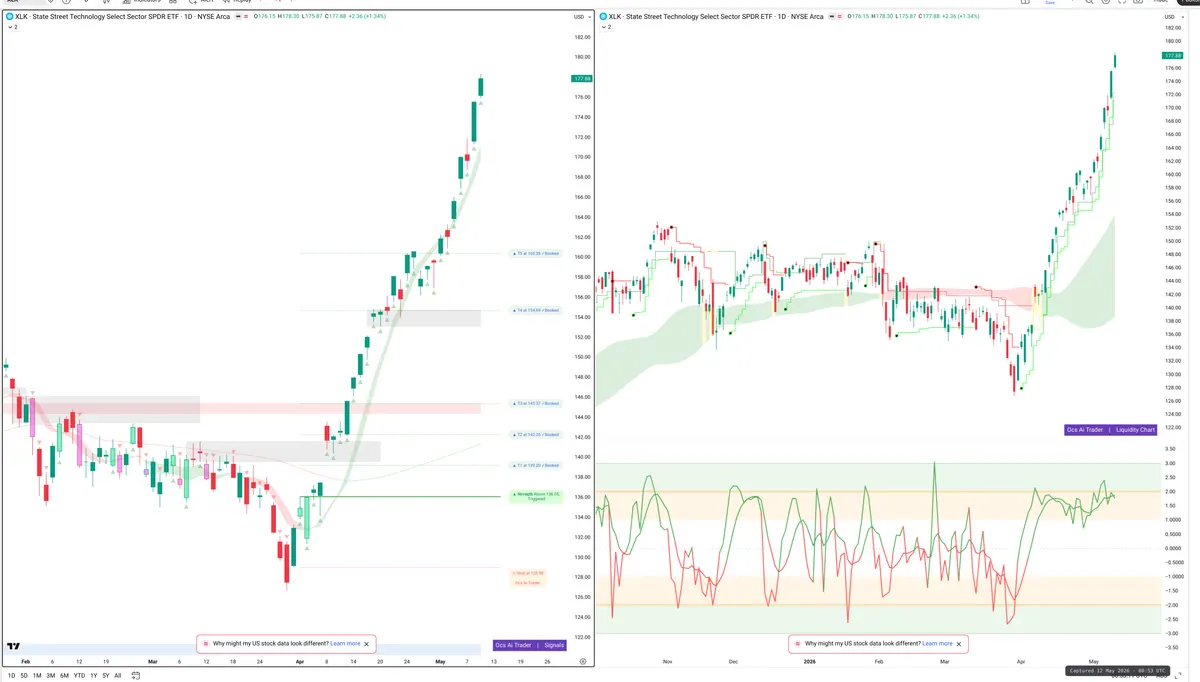 XLK — Signals + Liquidity