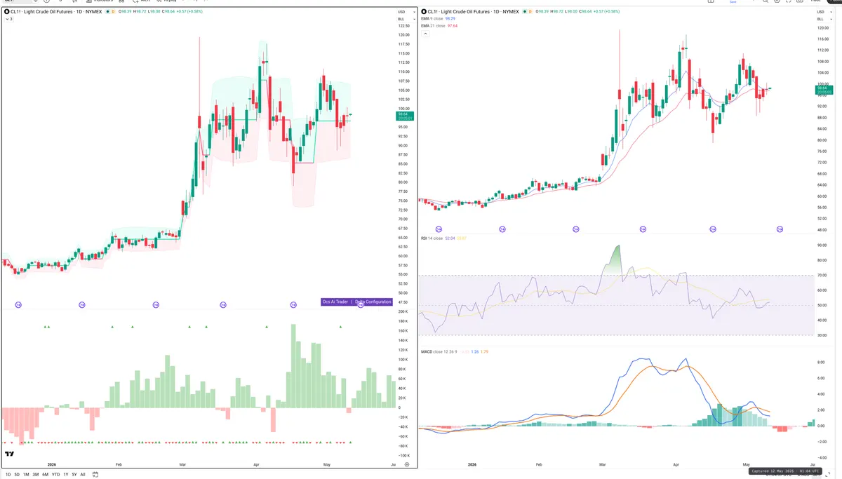 CL=F — Delta + Technical