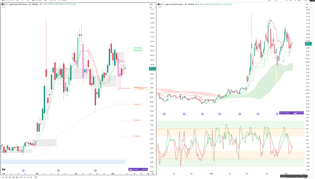 CL=F — Signals + Liquidity