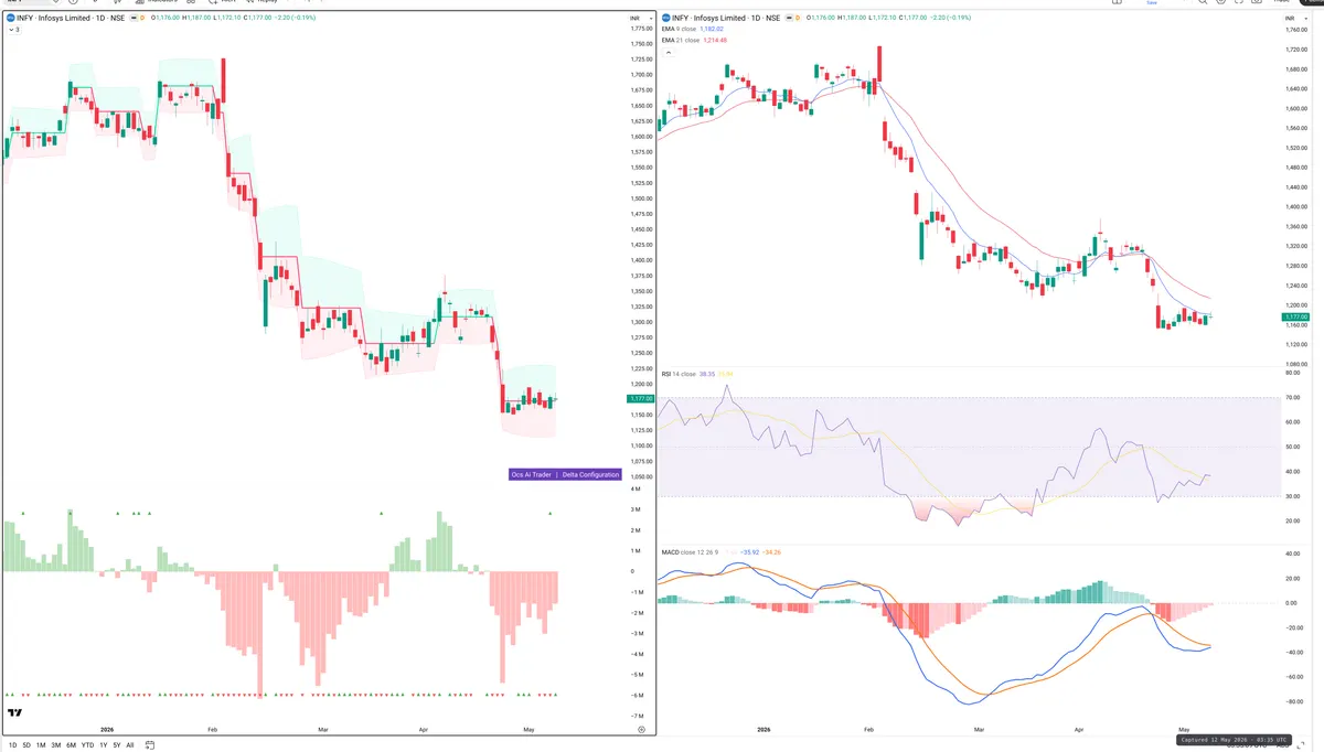 INFY — Delta + Technical