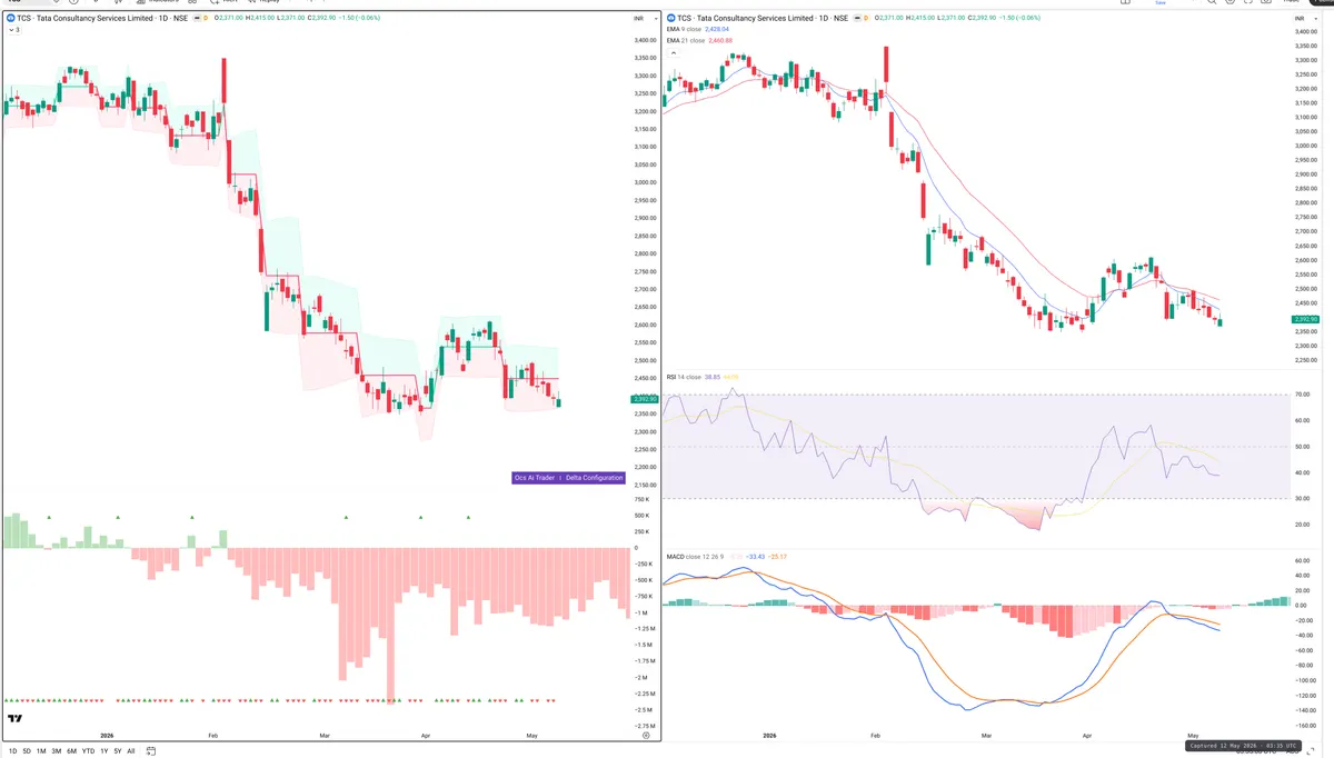 TCS — Delta + Technical