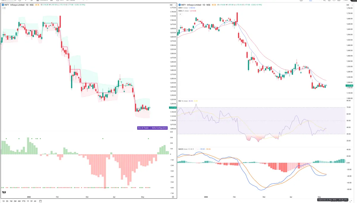 INFY — Delta + Technical
