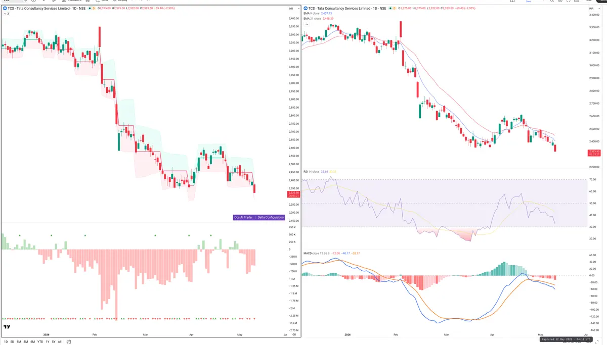 TCS — Delta + Technical