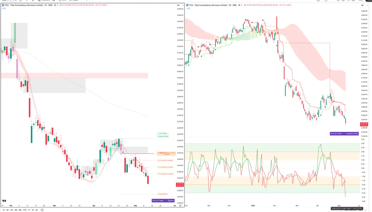 TCS — Signals + Liquidity