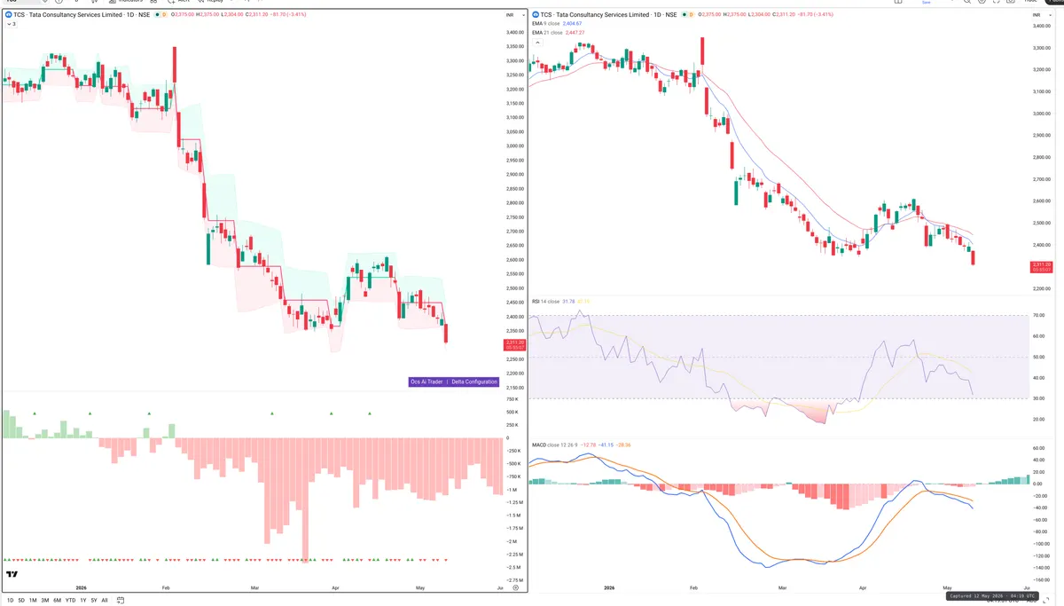 TCS — Delta + Technical