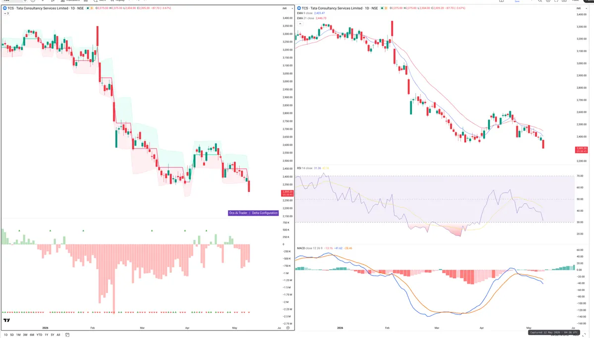 TCS — Delta + Technical