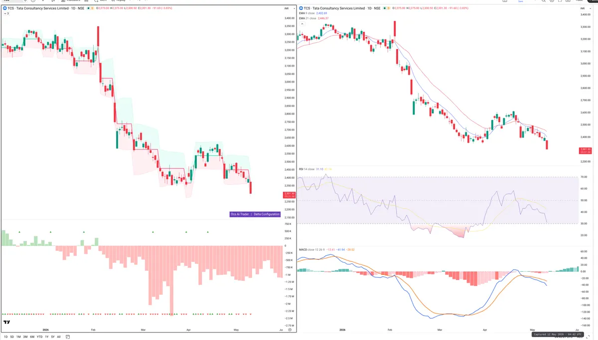 TCS — Delta + Technical