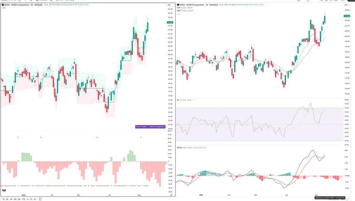 NVDA — Delta + Technical