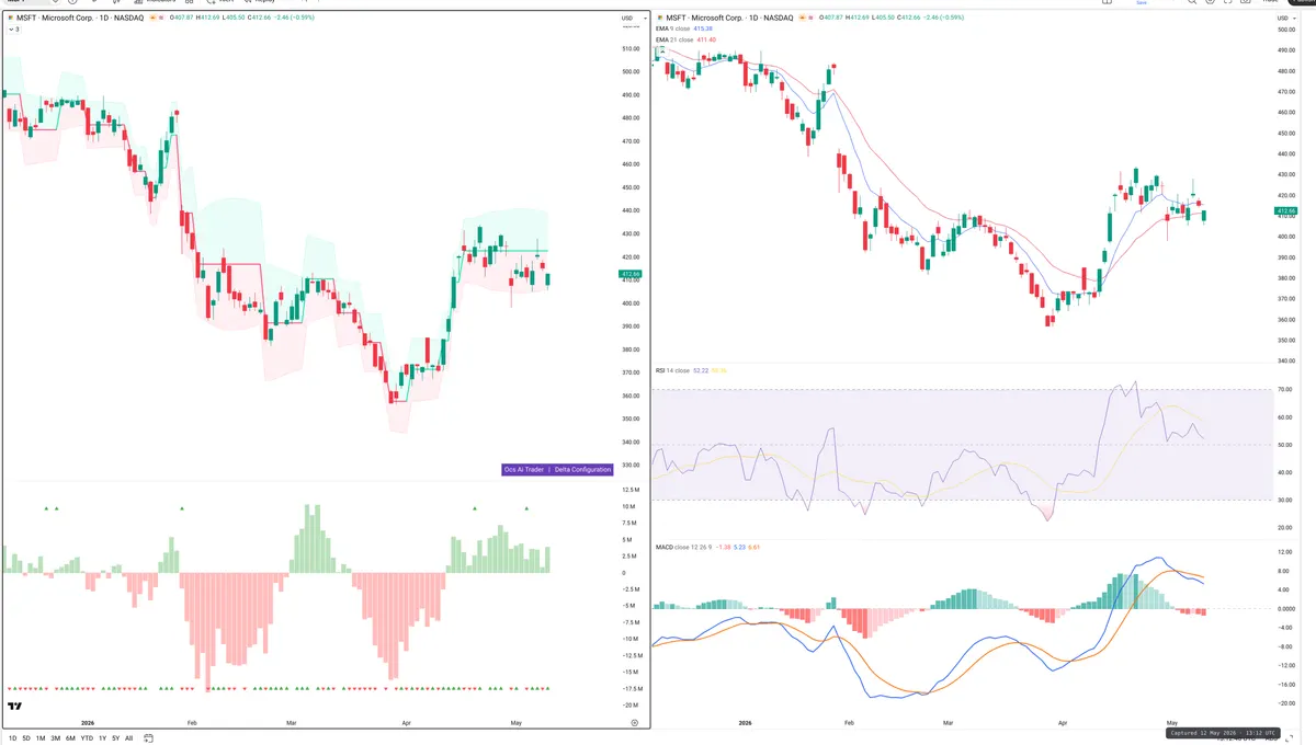 MSFT — Delta + Technical
