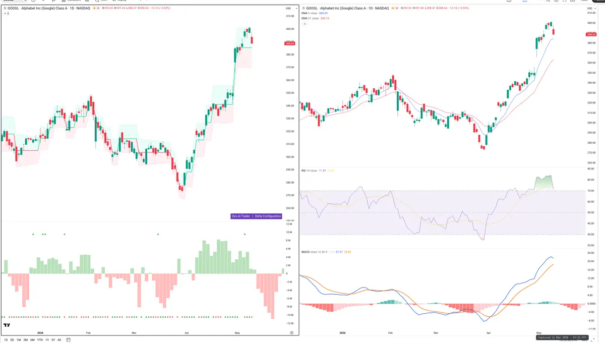 GOOGL — Delta + Technical