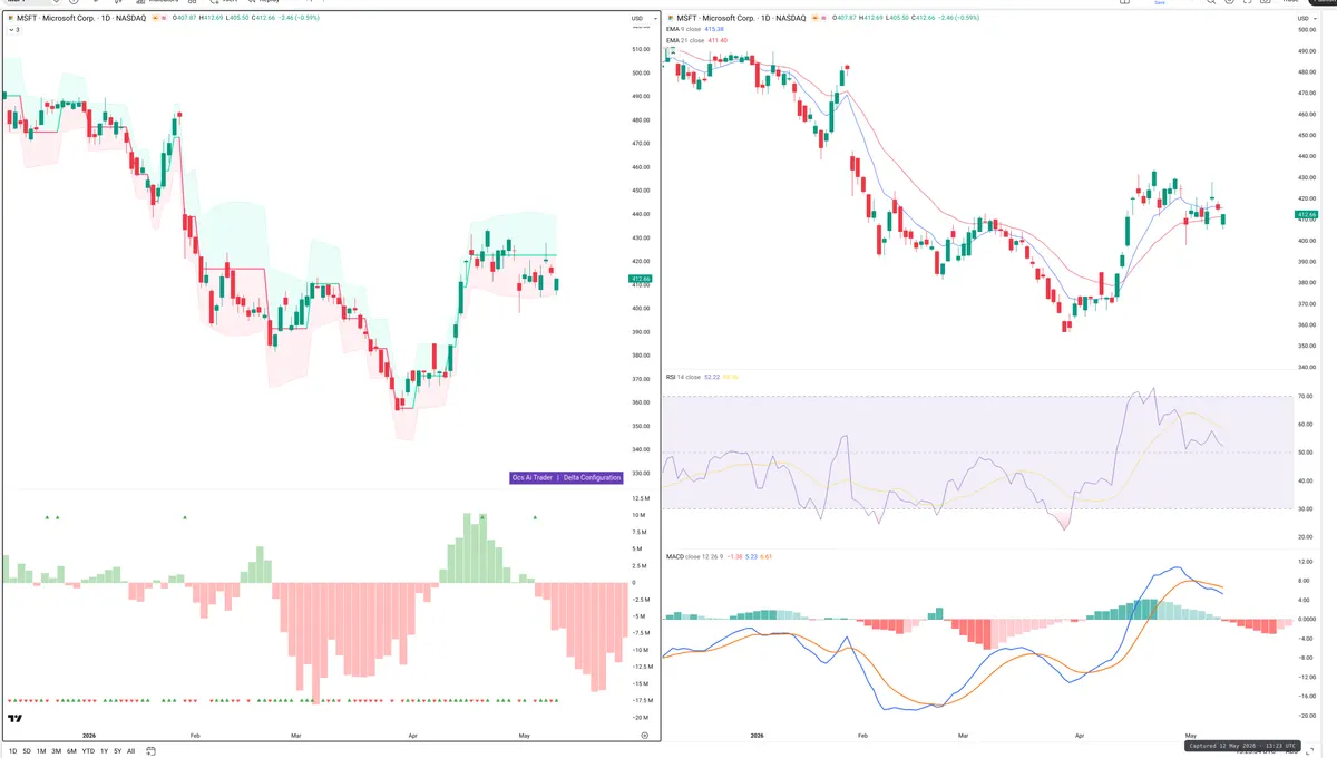 MSFT — Delta + Technical