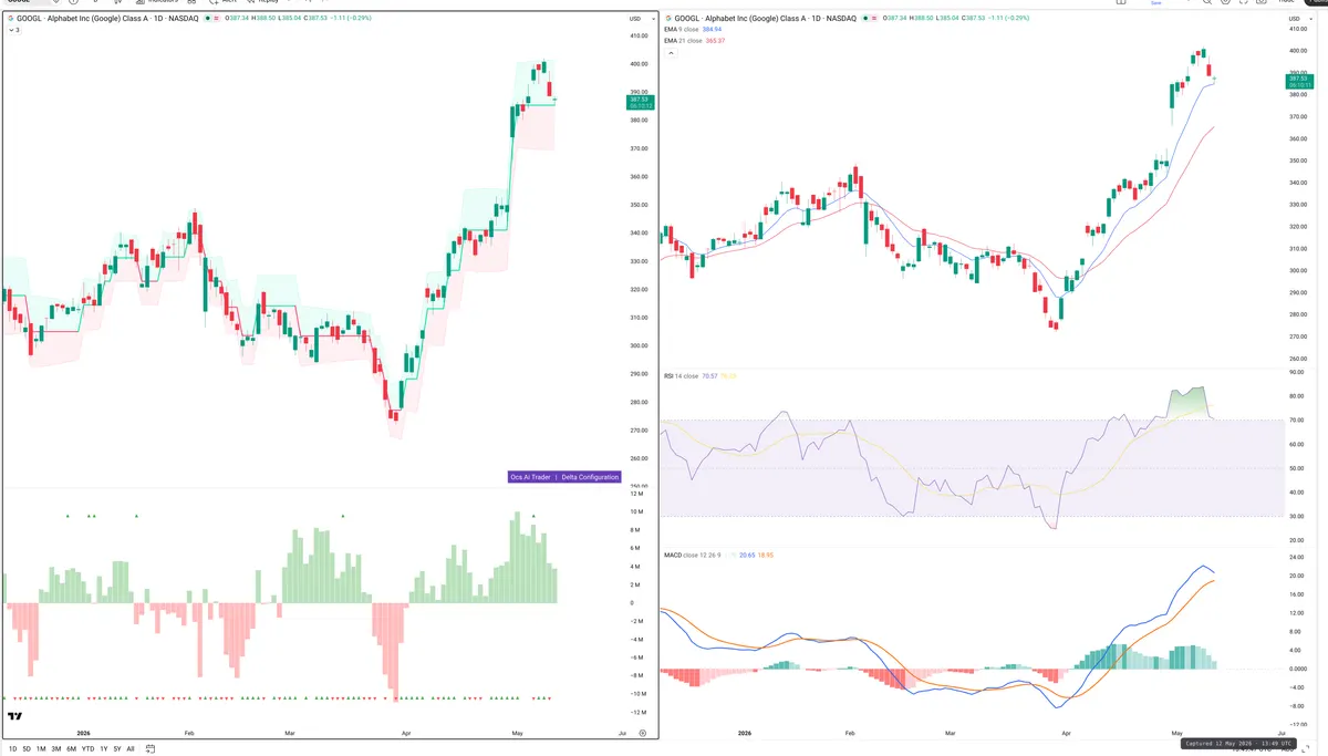 GOOGL — Delta + Technical