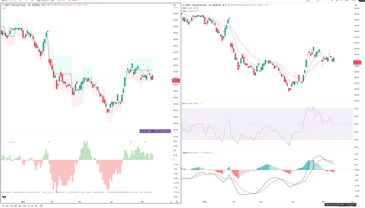 MSFT — Delta + Technical