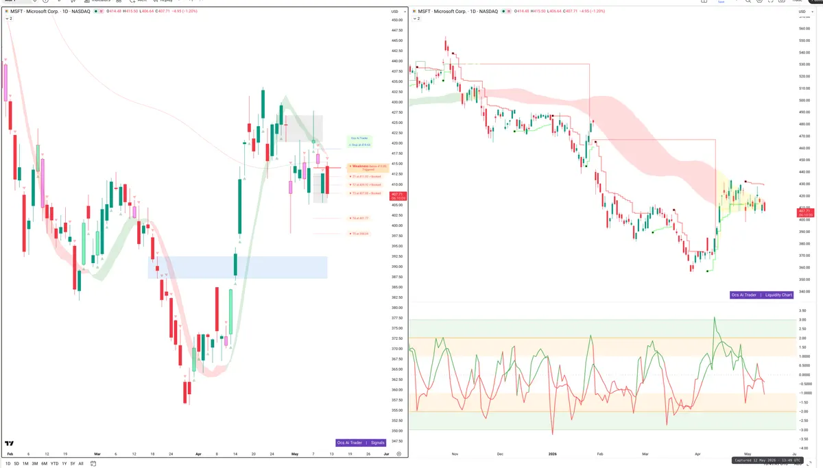 MSFT — Signals + Liquidity