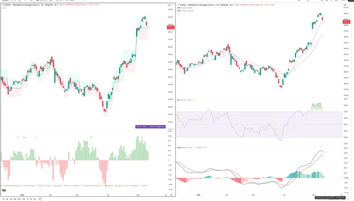 GOOGL — Delta + Technical