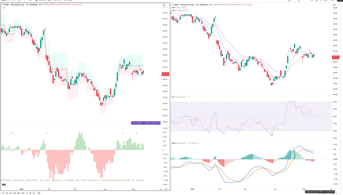 MSFT — Delta + Technical