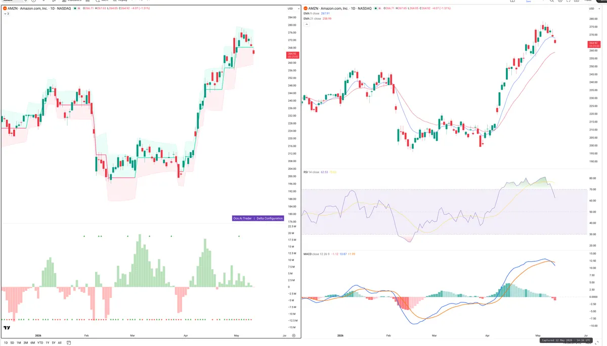 AMZN — Delta + Technical