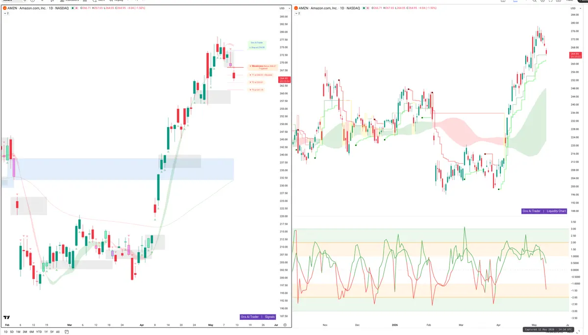 AMZN — Signals + Liquidity