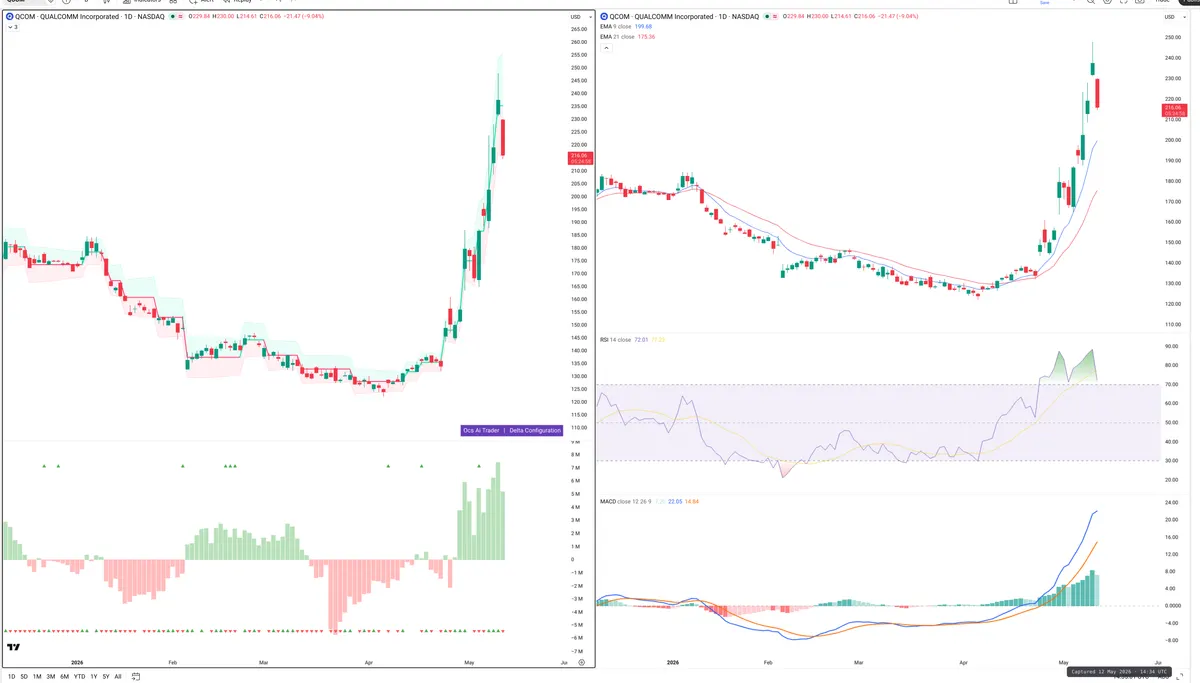 QCOM — Delta + Technical