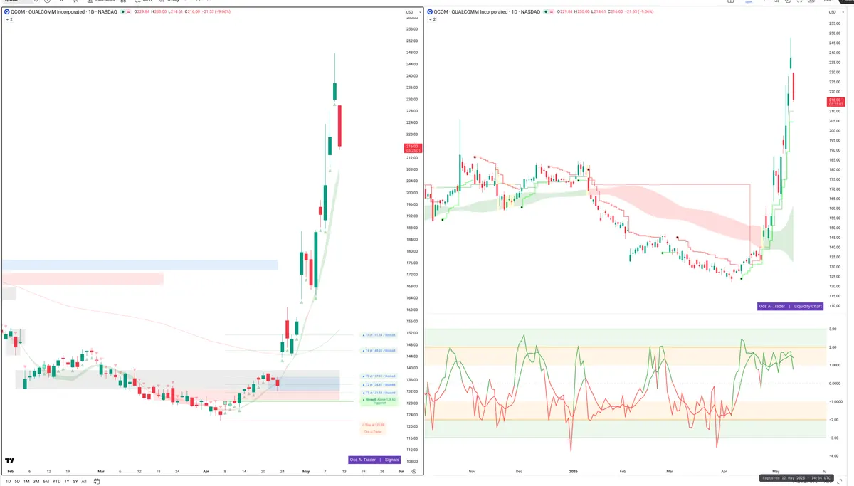 QCOM — Signals + Liquidity